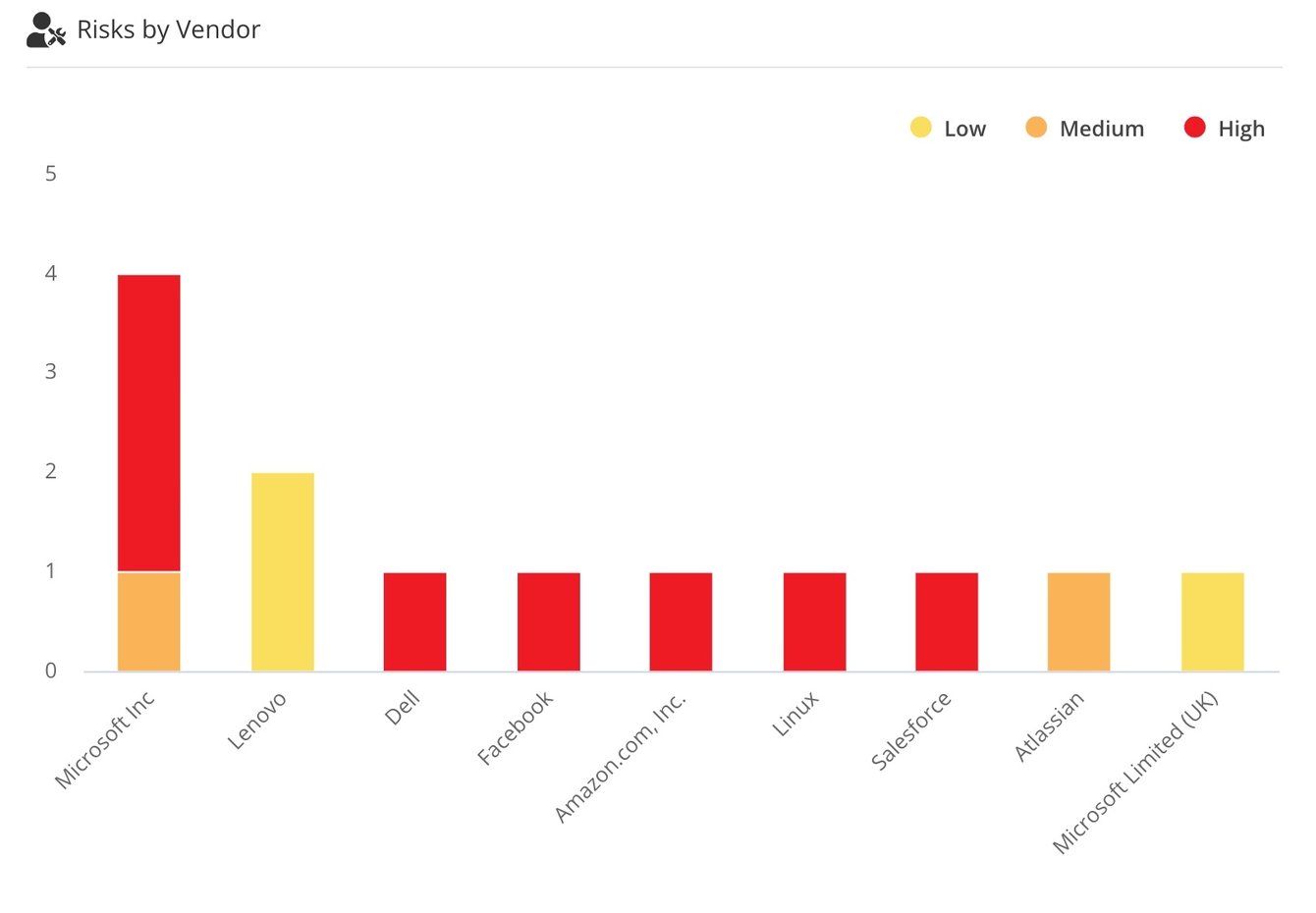 Vendor Risk Graphics Gatekeeper Dashboards
