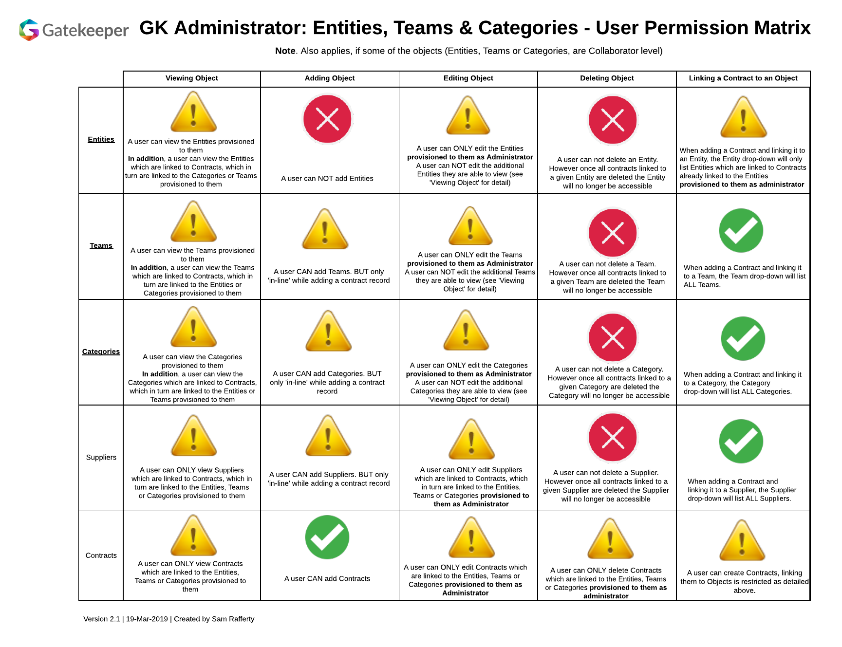 Clean - GK Administrator_ Entities, Teams and Categories - User Permission Matrix