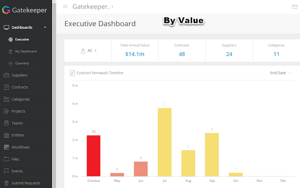 Dashboard By Value-1