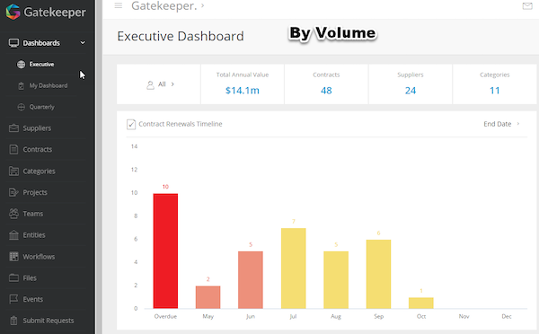 Dashboard by Volume