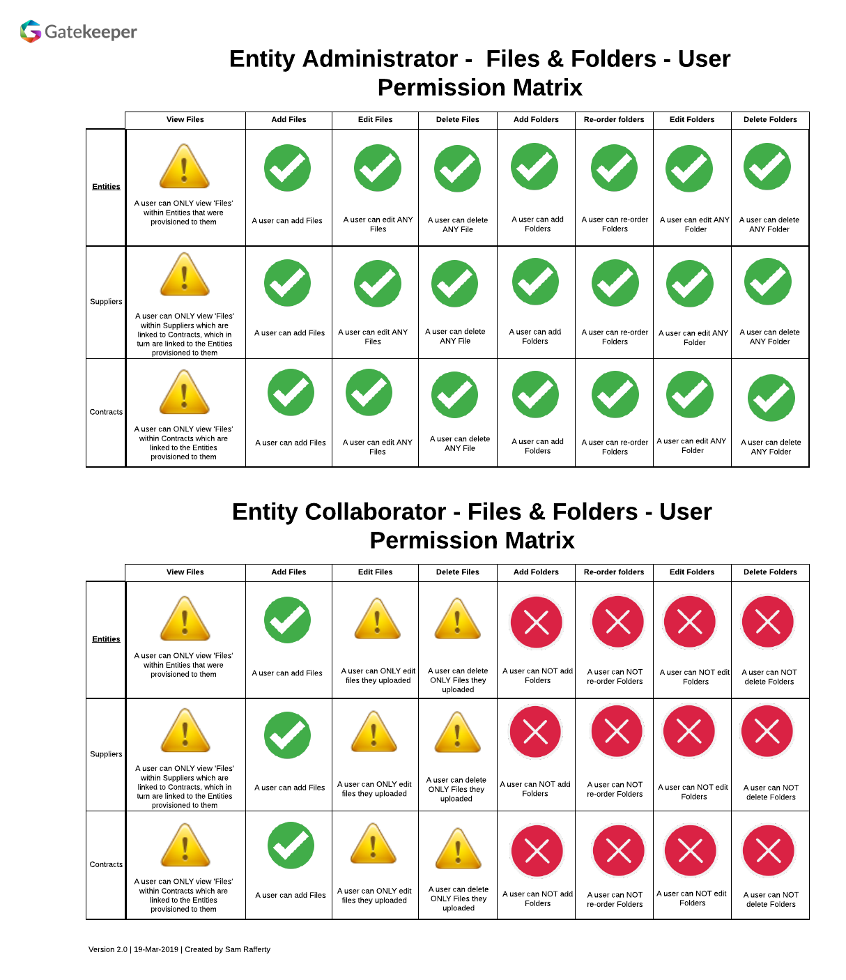 GF - Entity Level - Files & Folders - User Permission Matrix