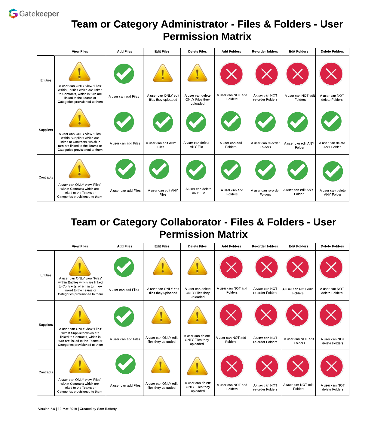 GF - Team or Category Level - Files & Folders - User Permission Matrix