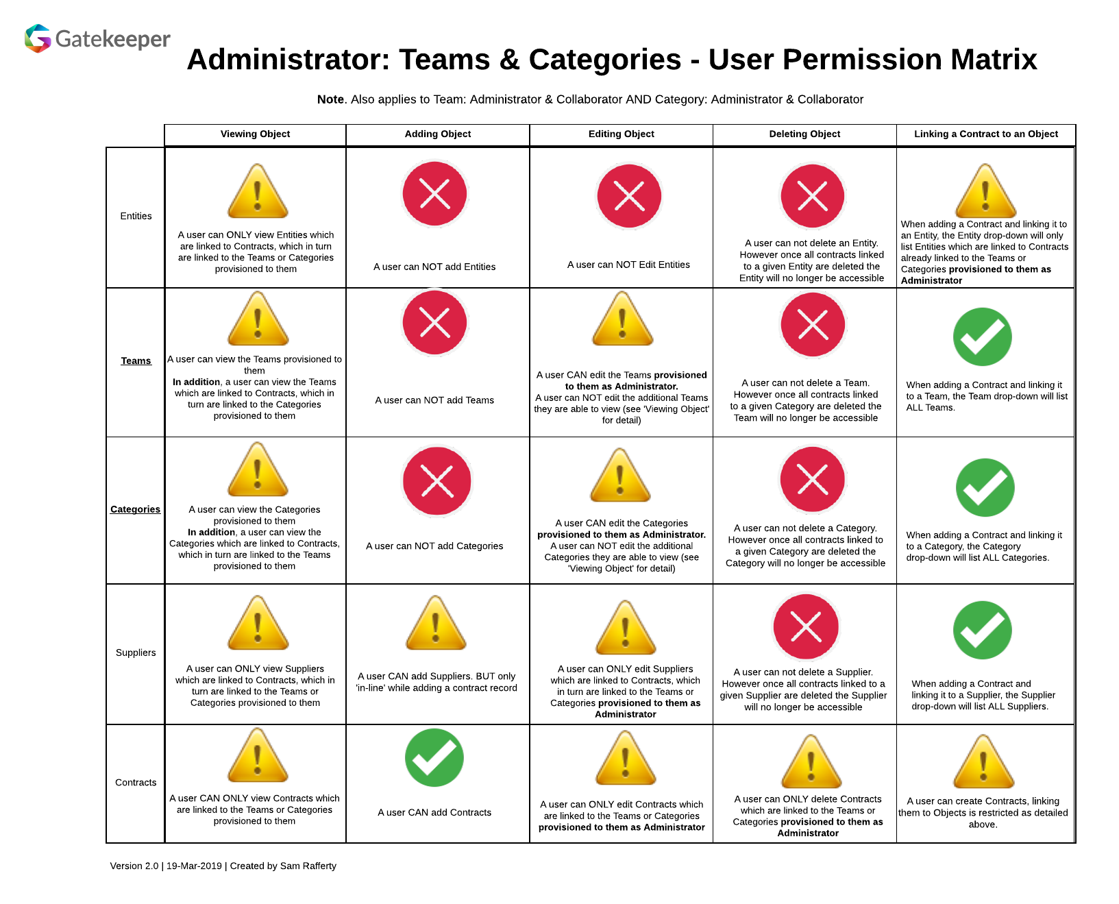 GK Administrator_ Teams & Categories - User Permission Matrix