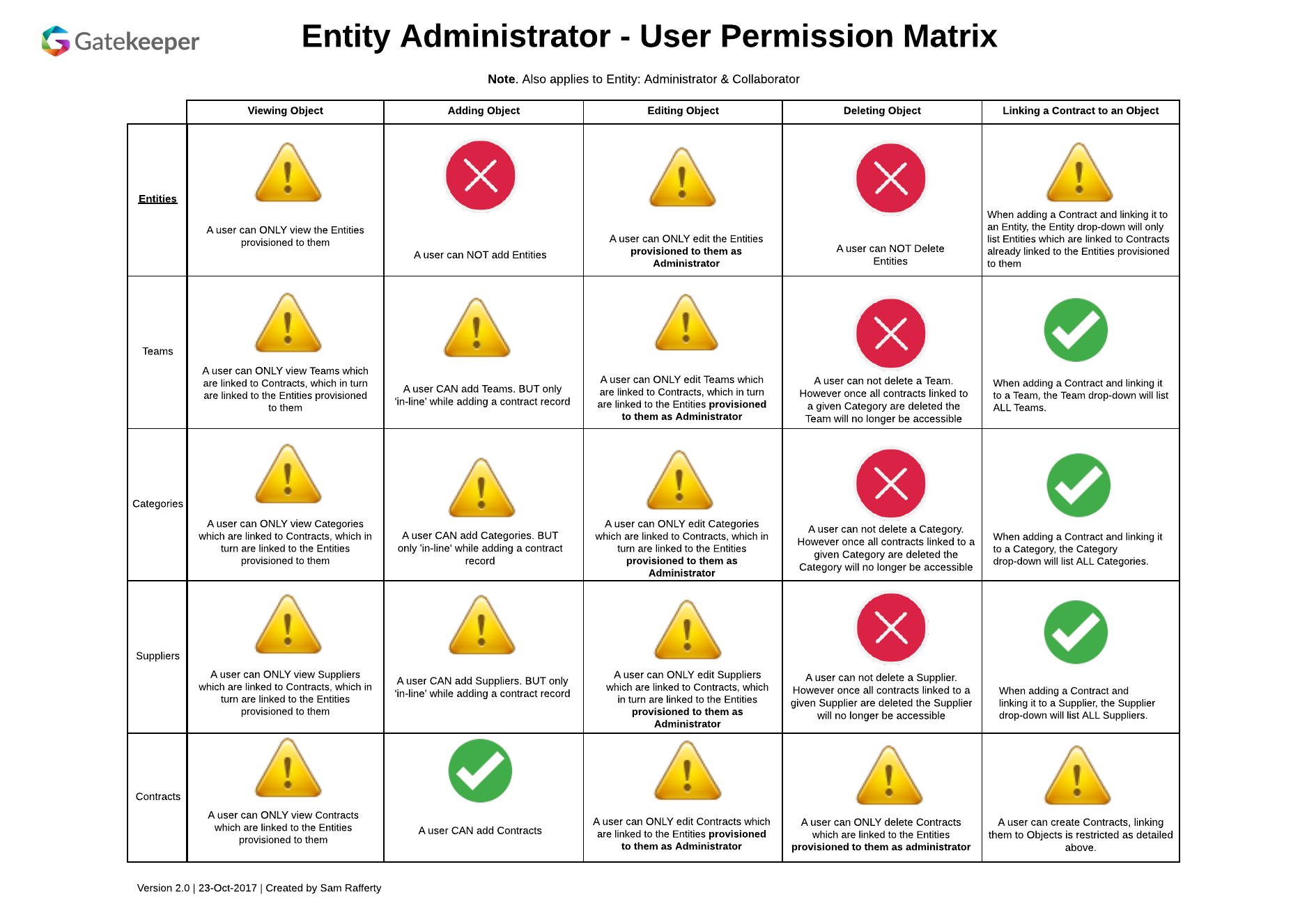 Entity Administrator - User Permission Matrix