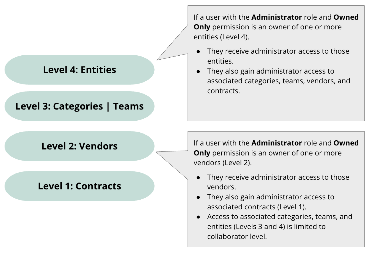 User Permissions Diagram